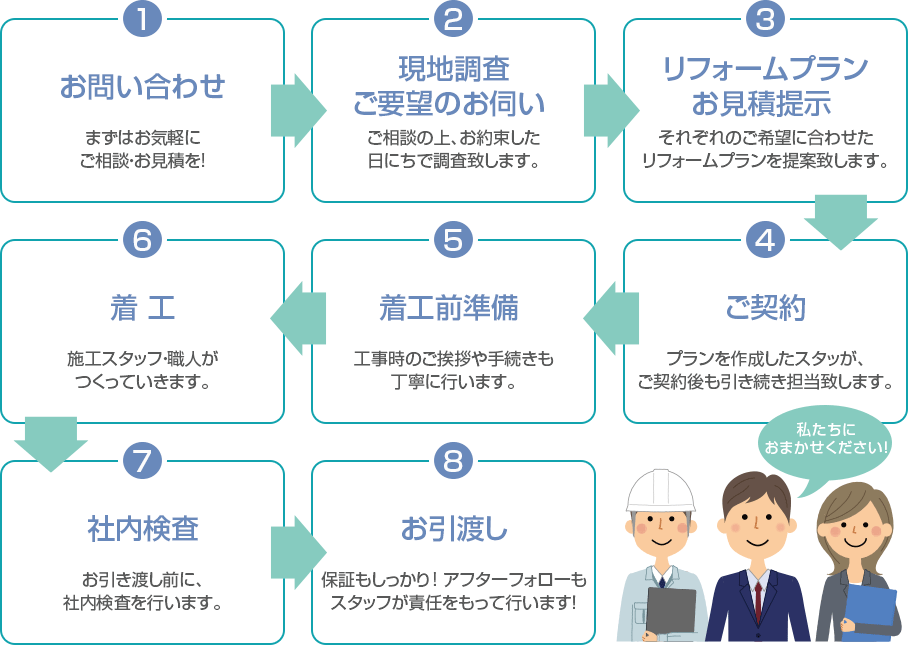 安心リフォームのすすめ方
